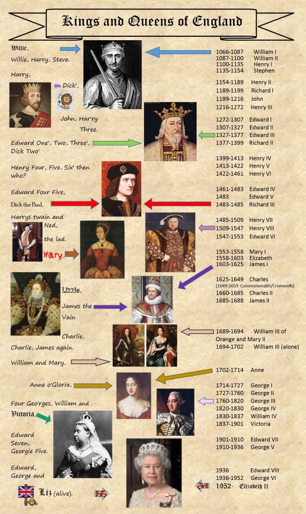 Rulers of England v9.4